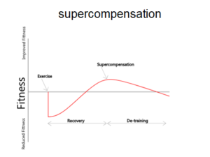 Resilic Supercompensation