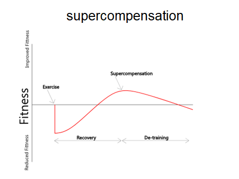 Resilic Supercompensation