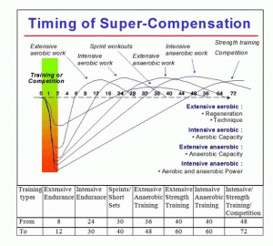 Timing of Super Compensation