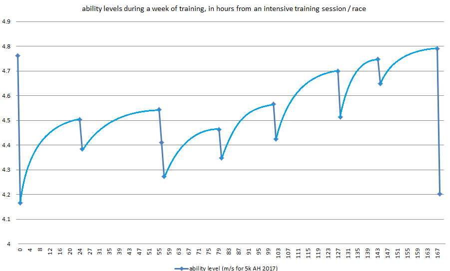 Resilic Ability Levels in Training